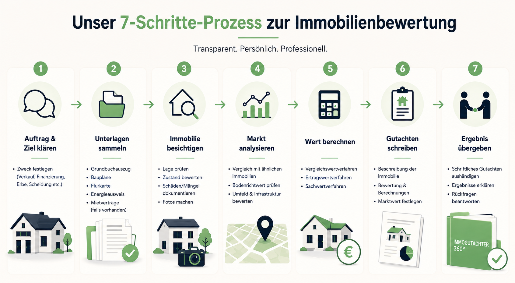 Der 7-Schritte-Prozess von immogutachter360 zur Immobilienbewertung